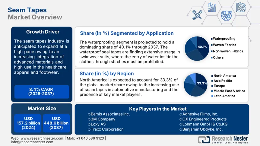 Seam Tapes Market overview